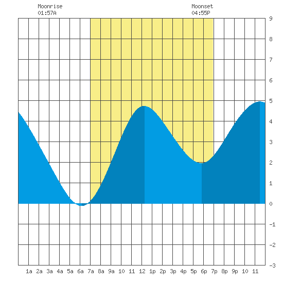 Point Buckler tide chart for Friday, September 27, 2024