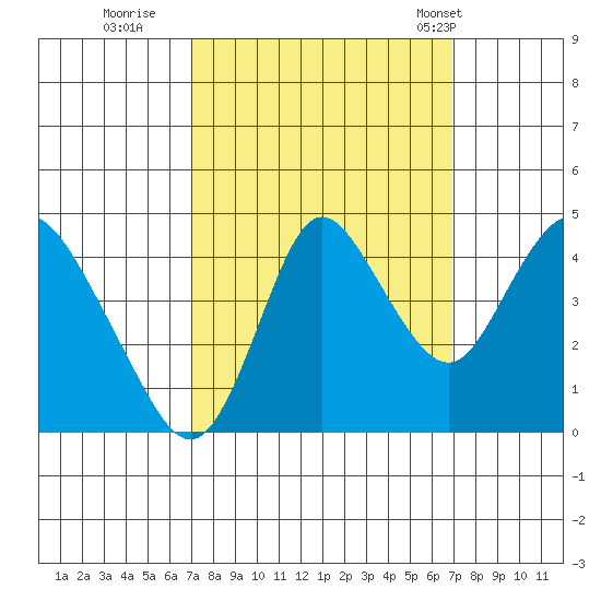Point Buckler tide chart for Saturday, September 28, 2024