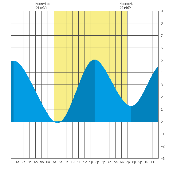 Point Buckler tide chart for Sunday, September 29, 2024