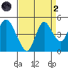 Point Buckler tide chart for Monday, September 2, 2024
