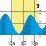 Point Buckler tide chart for Tuesday, September 3, 2024