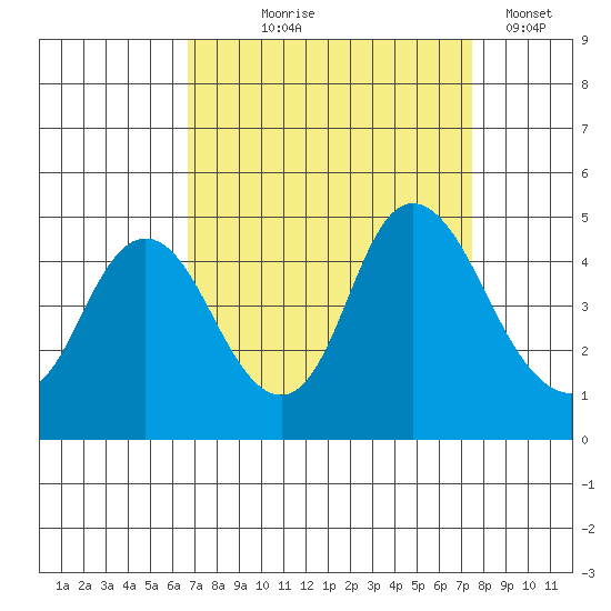 Point Buckler tide chart for Friday, September 6, 2024