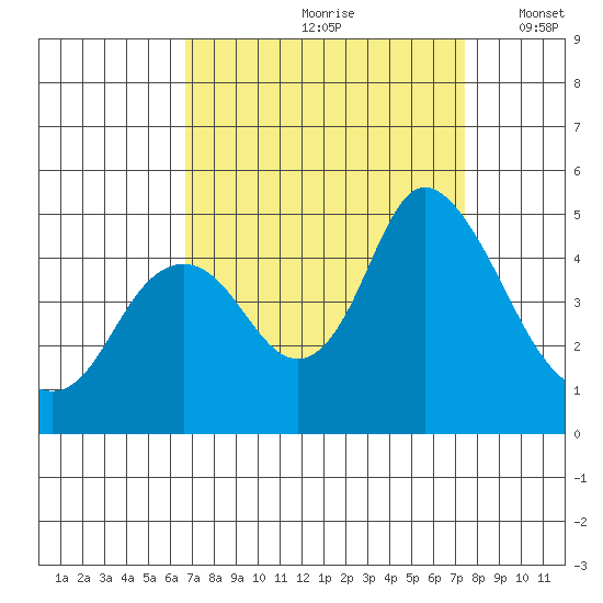 Point Buckler tide chart for Sunday, September 8, 2024