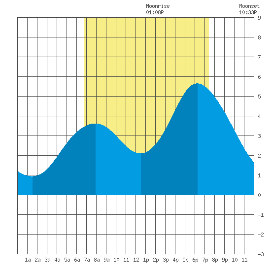 Point Buckler tide chart for Monday, September 9, 2024