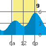 Point Buckler tide chart for Monday, September 9, 2024