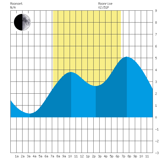 Point Buckler tide chart for Thursday, October 10, 2024
