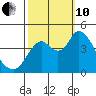 Point Buckler tide chart for Thursday, October 10, 2024