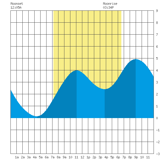 Point Buckler tide chart for Friday, October 11, 2024