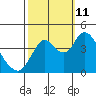 Point Buckler tide chart for Friday, October 11, 2024