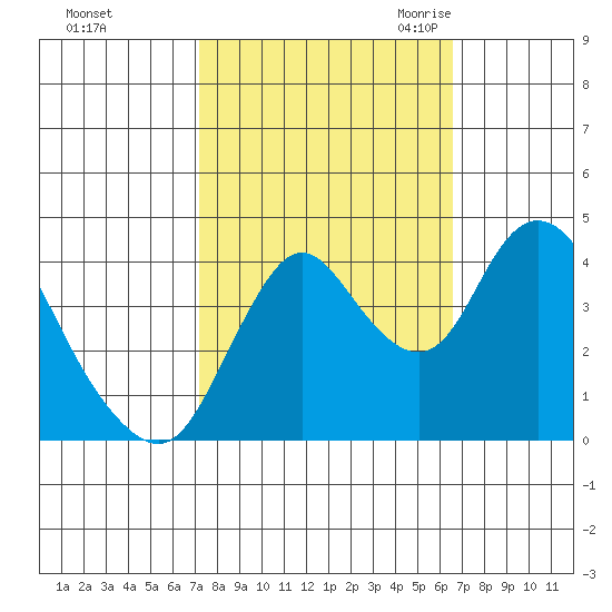 Point Buckler tide chart for Saturday, October 12, 2024