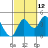 Point Buckler tide chart for Saturday, October 12, 2024