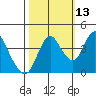 Point Buckler tide chart for Sunday, October 13, 2024