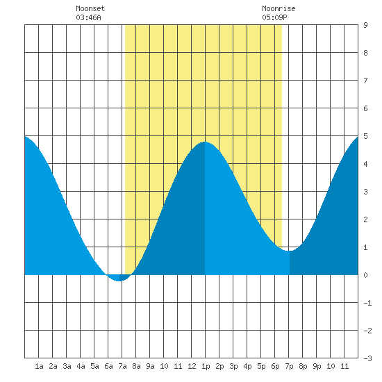 Point Buckler tide chart for Monday, October 14, 2024