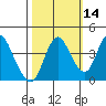Point Buckler tide chart for Monday, October 14, 2024