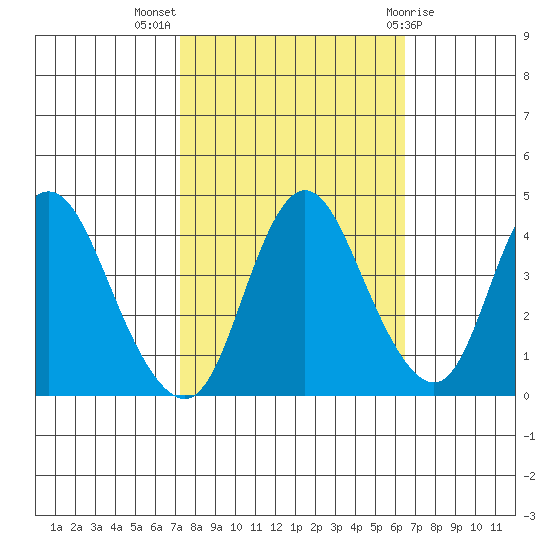 Point Buckler tide chart for Tuesday, October 15, 2024