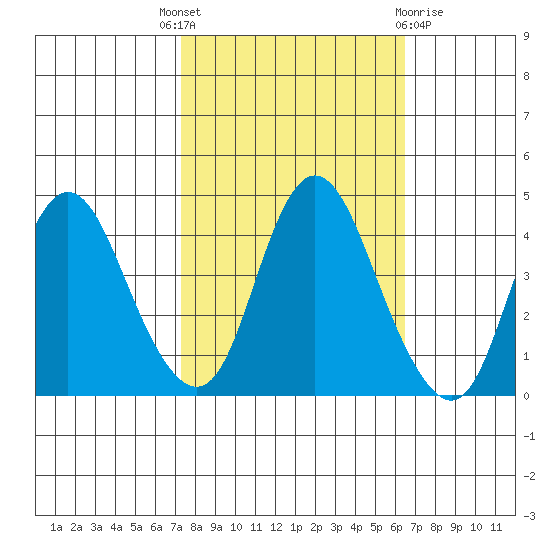Point Buckler tide chart for Wednesday, October 16, 2024