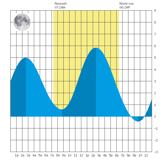 Point Buckler tide chart for Thursday, October 17, 2024