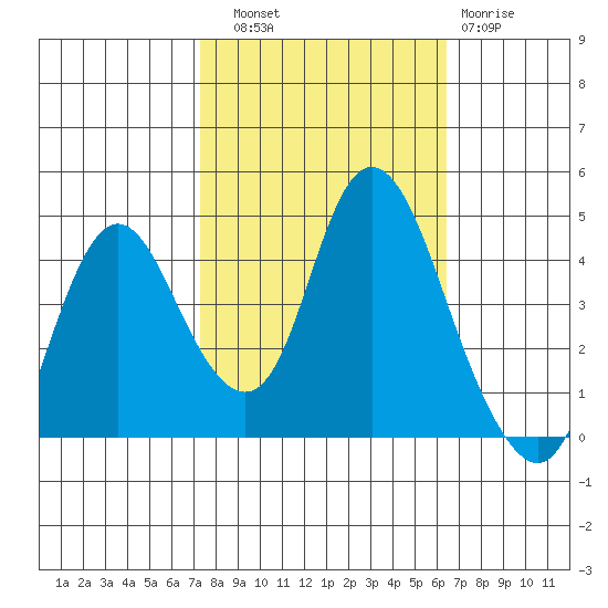 Point Buckler tide chart for Friday, October 18, 2024