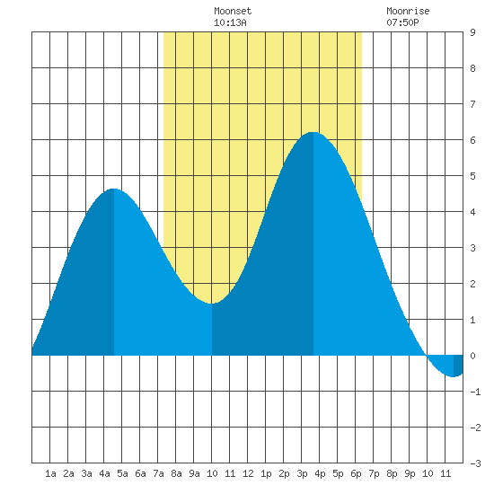 Point Buckler tide chart for Saturday, October 19, 2024