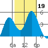 Point Buckler tide chart for Saturday, October 19, 2024