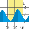 Point Buckler tide chart for Tuesday, October 1, 2024