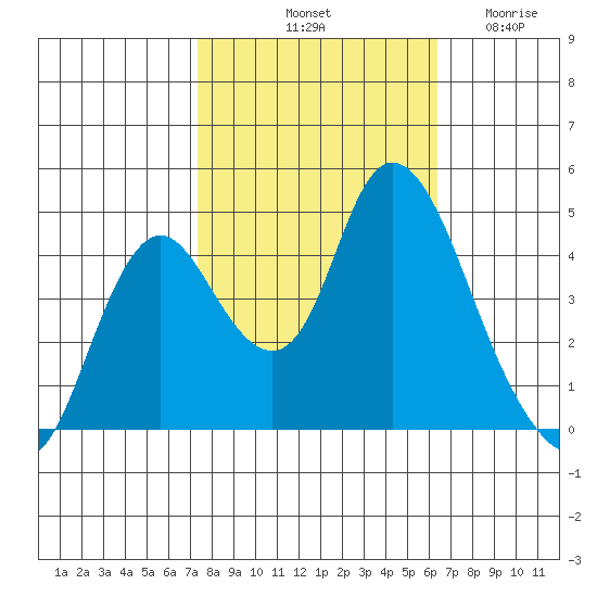 Point Buckler tide chart for Sunday, October 20, 2024