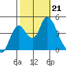 Point Buckler tide chart for Monday, October 21, 2024