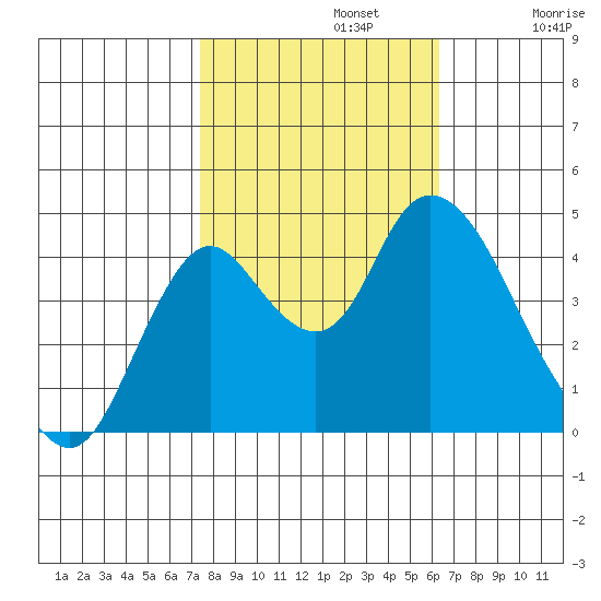 Point Buckler tide chart for Tuesday, October 22, 2024
