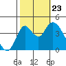 Point Buckler tide chart for Wednesday, October 23, 2024