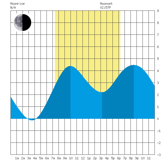 Point Buckler tide chart for Thursday, October 24, 2024