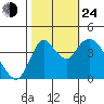 Point Buckler tide chart for Thursday, October 24, 2024