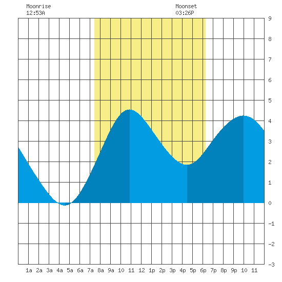 Point Buckler tide chart for Friday, October 25, 2024