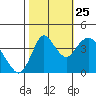 Point Buckler tide chart for Friday, October 25, 2024