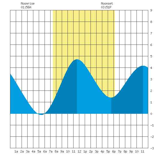Point Buckler tide chart for Saturday, October 26, 2024