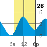 Point Buckler tide chart for Saturday, October 26, 2024