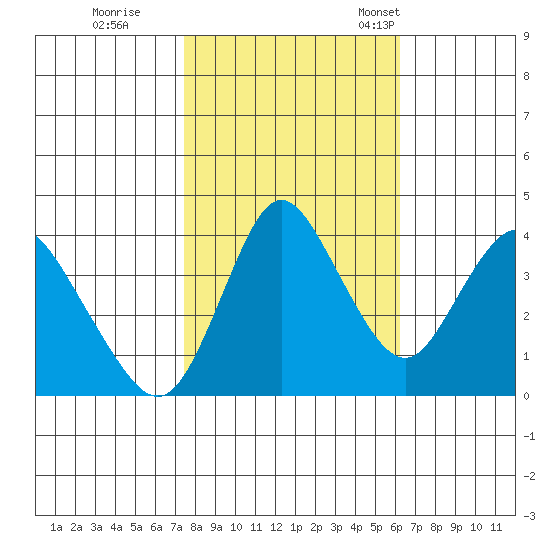 Point Buckler tide chart for Sunday, October 27, 2024