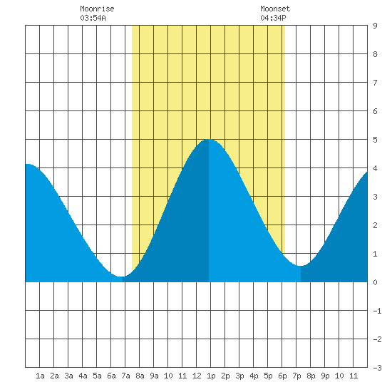 Point Buckler tide chart for Monday, October 28, 2024