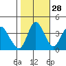 Point Buckler tide chart for Monday, October 28, 2024