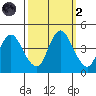 Point Buckler tide chart for Wednesday, October 2, 2024