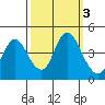Point Buckler tide chart for Thursday, October 3, 2024