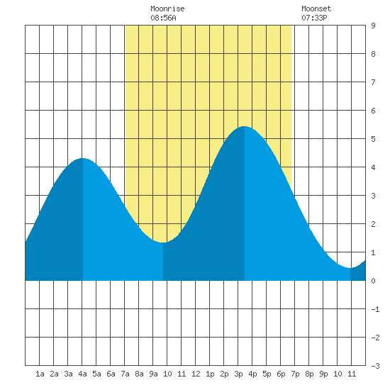 Point Buckler tide chart for Friday, October 4, 2024