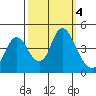 Point Buckler tide chart for Friday, October 4, 2024