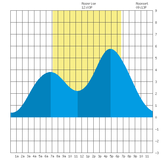 Point Buckler tide chart for Monday, October 7, 2024