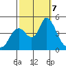 Point Buckler tide chart for Monday, October 7, 2024