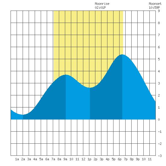 Point Buckler tide chart for Wednesday, October 9, 2024