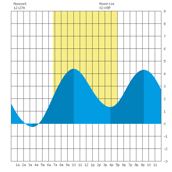 Point Buckler tide chart for Sunday, November 10, 2024
