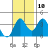 Point Buckler tide chart for Sunday, November 10, 2024