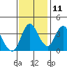 Point Buckler tide chart for Monday, November 11, 2024