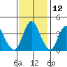 Point Buckler tide chart for Tuesday, November 12, 2024