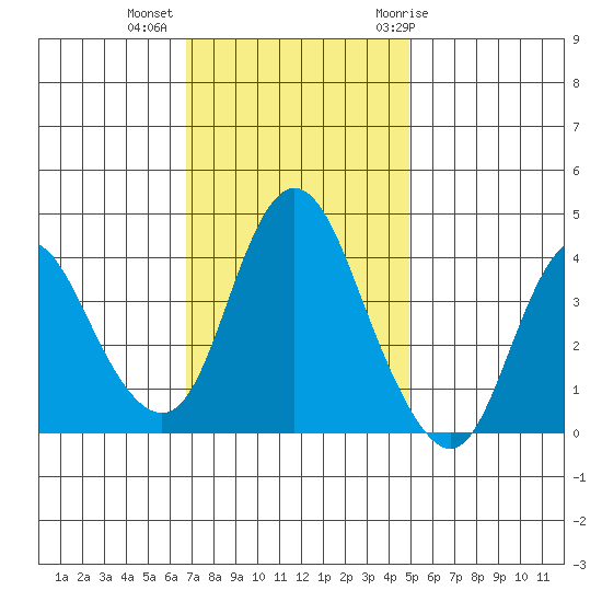 Point Buckler tide chart for Wednesday, November 13, 2024